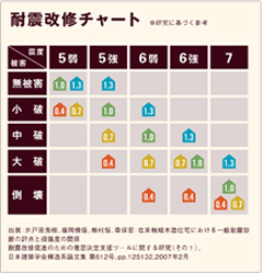 評価1.0が現在の耐震基準ギリギリの強さです。